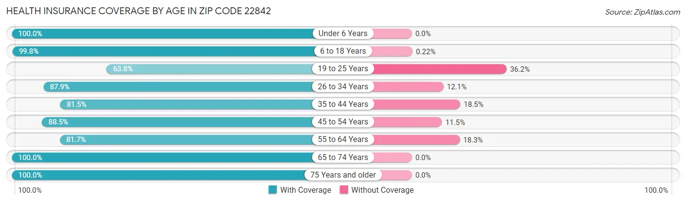 Health Insurance Coverage by Age in Zip Code 22842