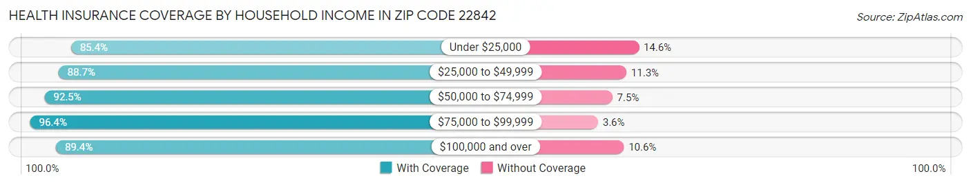 Health Insurance Coverage by Household Income in Zip Code 22842