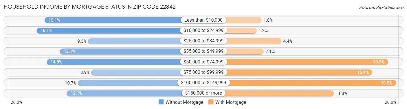 Household Income by Mortgage Status in Zip Code 22842