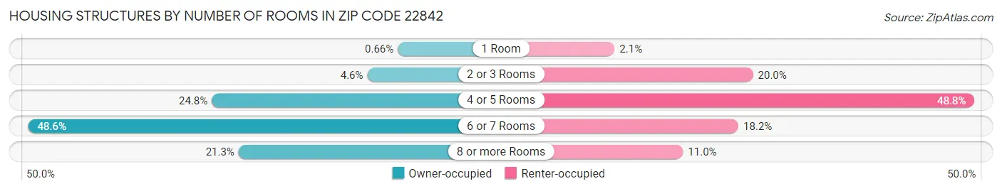 Housing Structures by Number of Rooms in Zip Code 22842