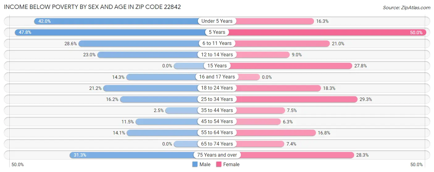 Income Below Poverty by Sex and Age in Zip Code 22842