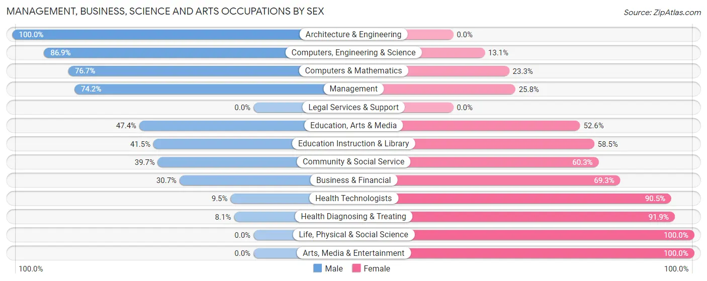 Management, Business, Science and Arts Occupations by Sex in Zip Code 22842