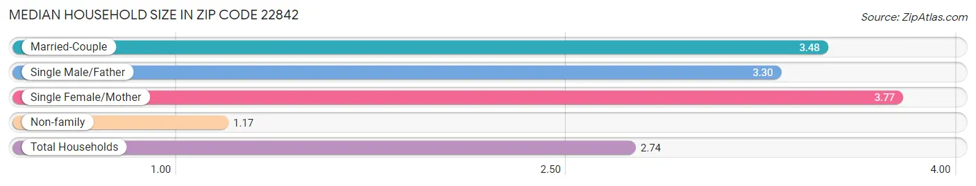 Median Household Size in Zip Code 22842