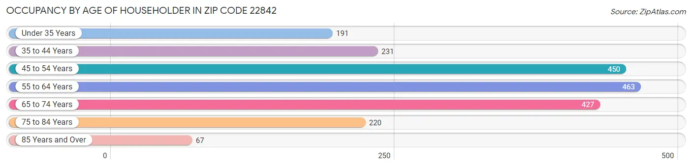 Occupancy by Age of Householder in Zip Code 22842