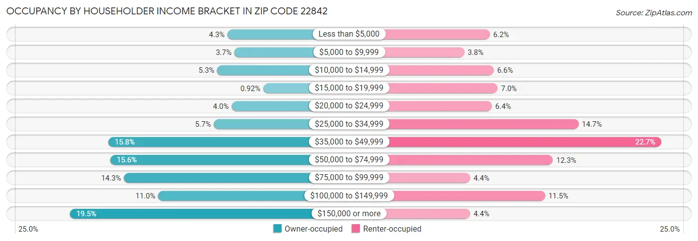 Occupancy by Householder Income Bracket in Zip Code 22842