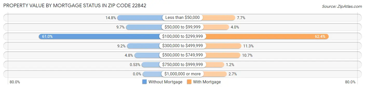 Property Value by Mortgage Status in Zip Code 22842