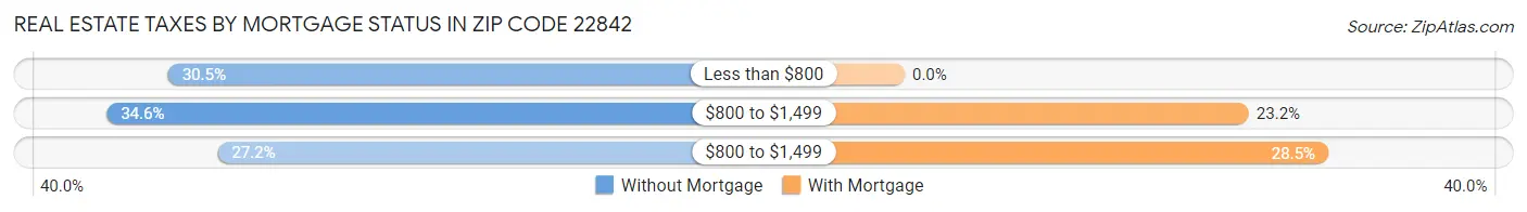 Real Estate Taxes by Mortgage Status in Zip Code 22842