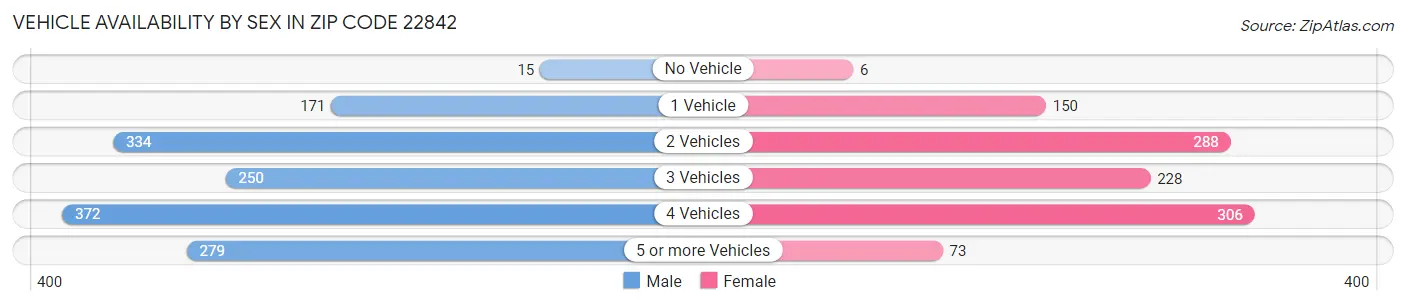 Vehicle Availability by Sex in Zip Code 22842