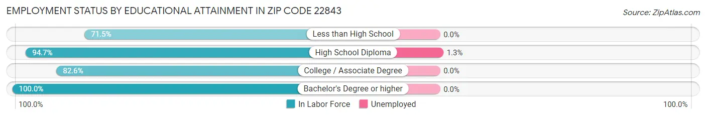 Employment Status by Educational Attainment in Zip Code 22843