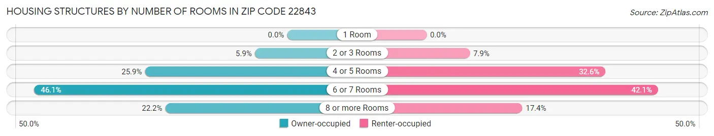 Housing Structures by Number of Rooms in Zip Code 22843