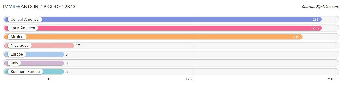 Immigrants in Zip Code 22843