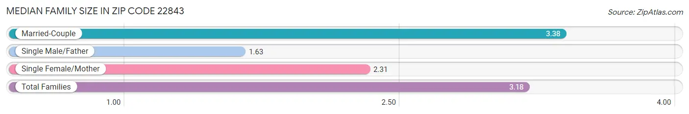 Median Family Size in Zip Code 22843