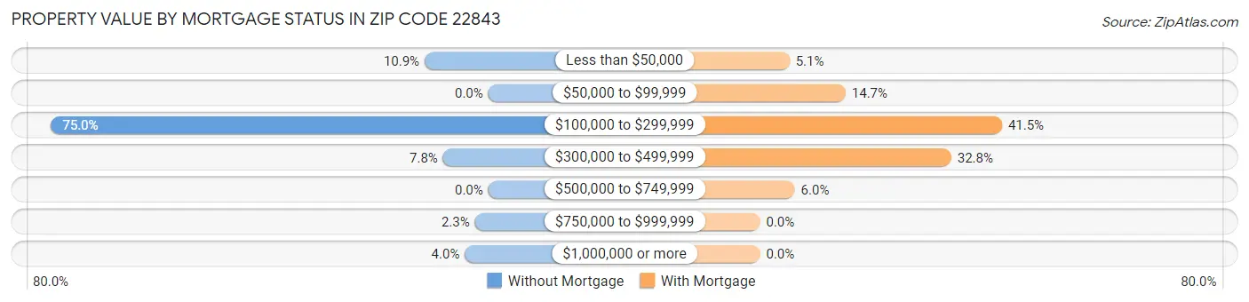 Property Value by Mortgage Status in Zip Code 22843