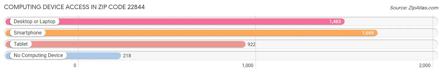 Computing Device Access in Zip Code 22844