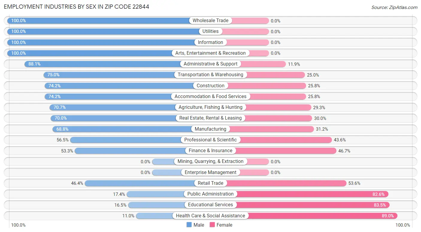 Employment Industries by Sex in Zip Code 22844