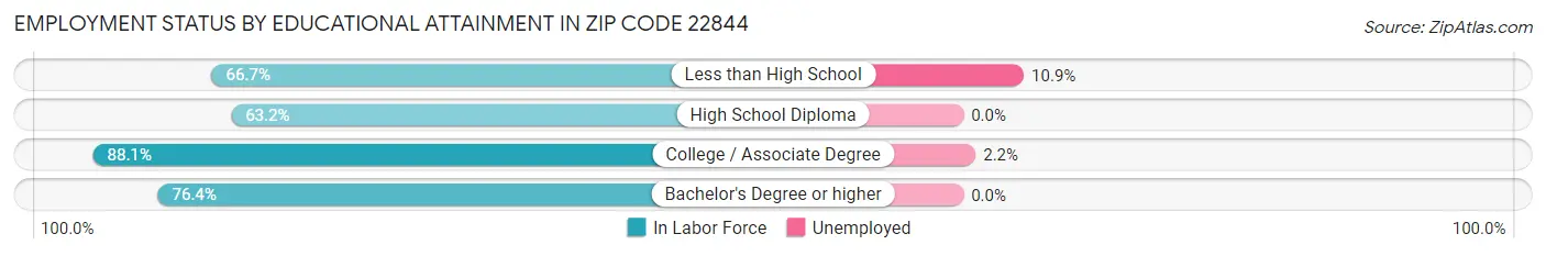 Employment Status by Educational Attainment in Zip Code 22844