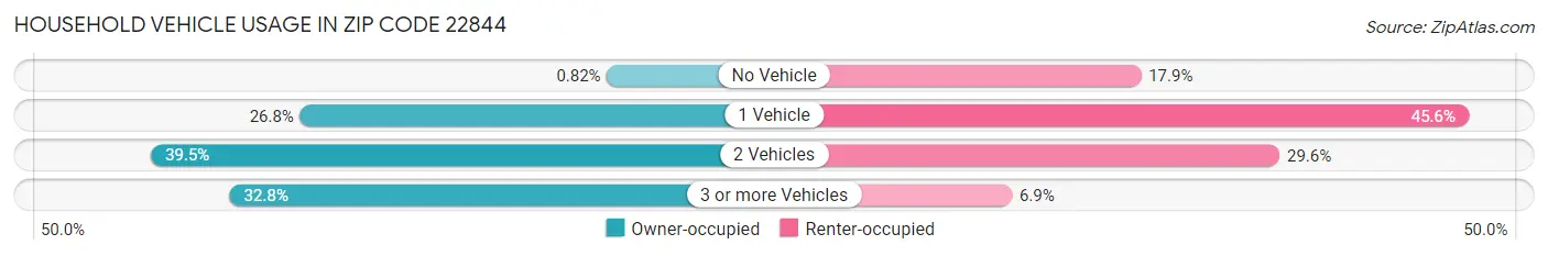 Household Vehicle Usage in Zip Code 22844