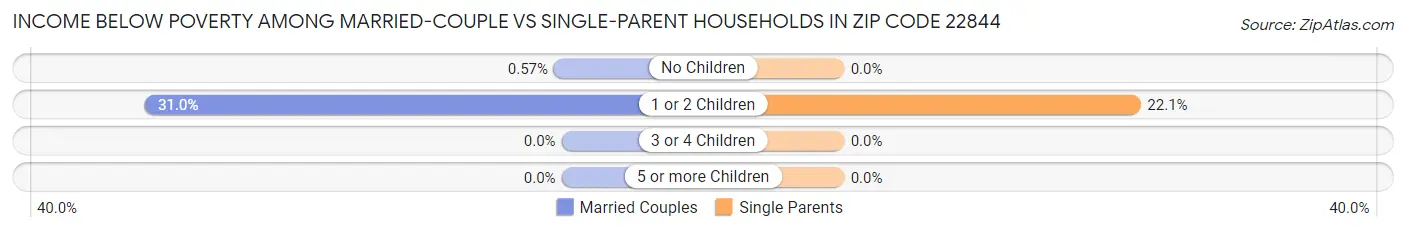 Income Below Poverty Among Married-Couple vs Single-Parent Households in Zip Code 22844