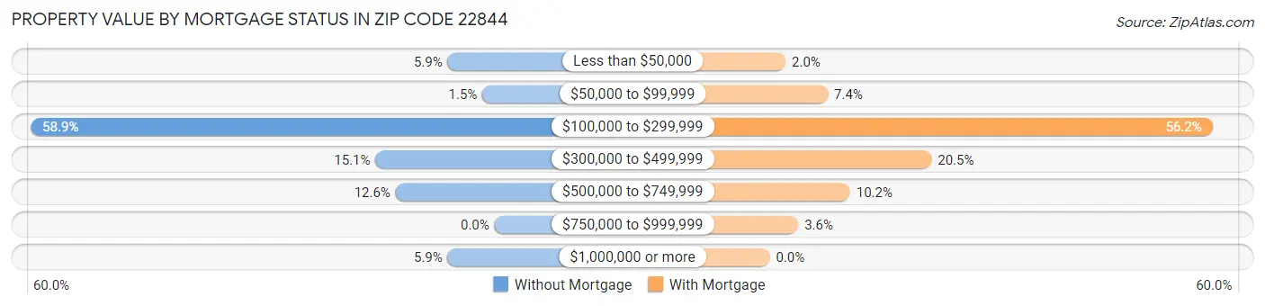 Property Value by Mortgage Status in Zip Code 22844