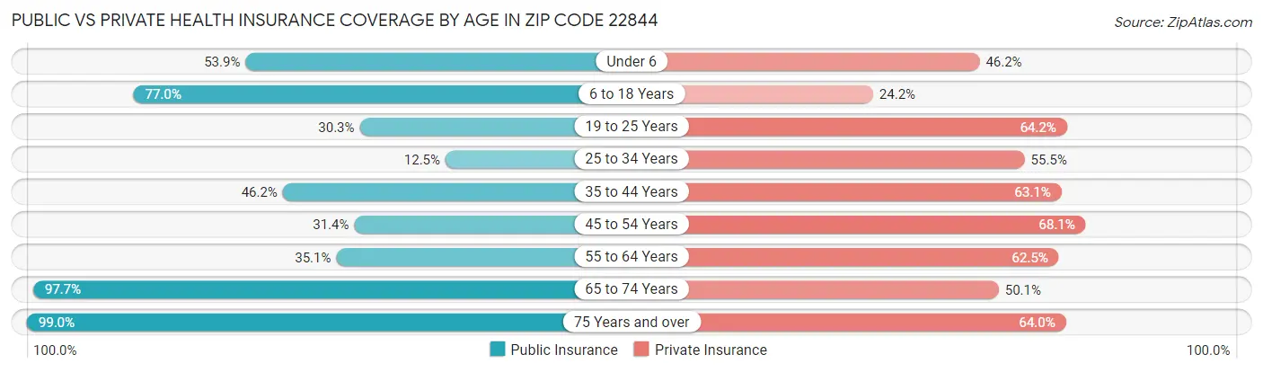 Public vs Private Health Insurance Coverage by Age in Zip Code 22844