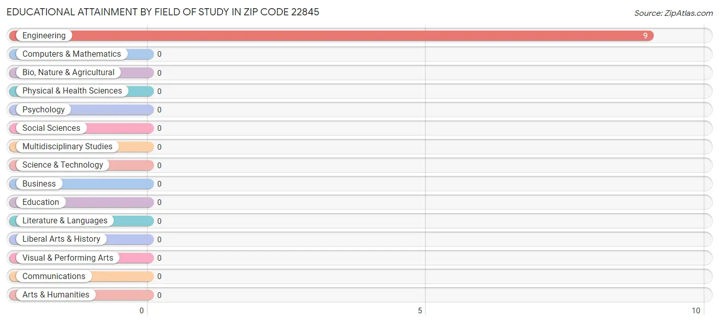 Educational Attainment by Field of Study in Zip Code 22845
