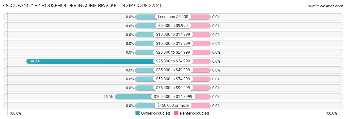 Occupancy by Householder Income Bracket in Zip Code 22845