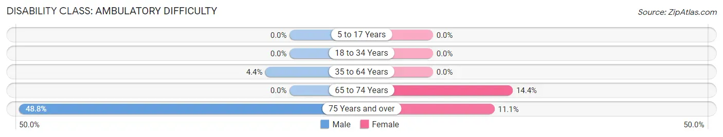 Disability in Zip Code 22846: <span>Ambulatory Difficulty</span>