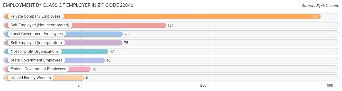 Employment by Class of Employer in Zip Code 22846