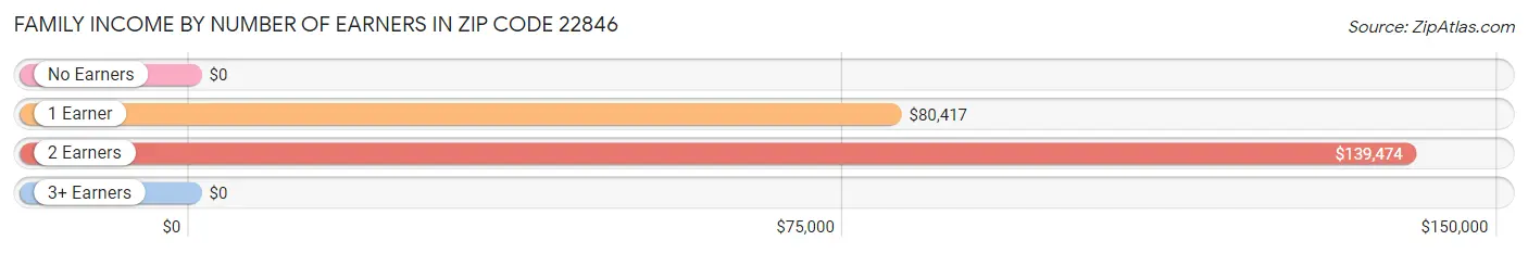 Family Income by Number of Earners in Zip Code 22846