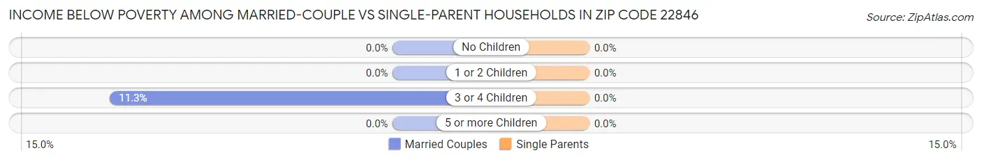 Income Below Poverty Among Married-Couple vs Single-Parent Households in Zip Code 22846