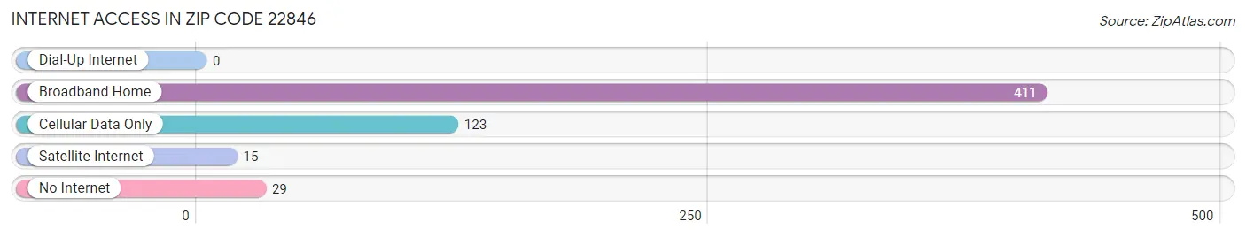 Internet Access in Zip Code 22846