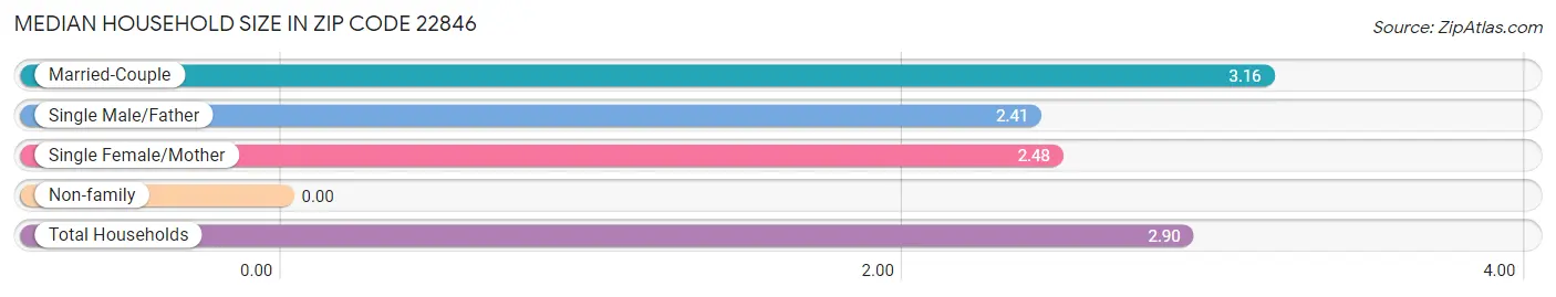 Median Household Size in Zip Code 22846