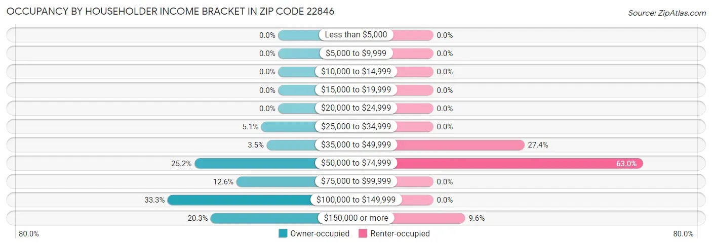 Occupancy by Householder Income Bracket in Zip Code 22846