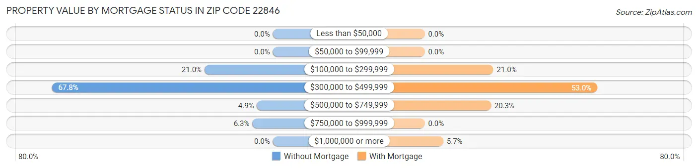 Property Value by Mortgage Status in Zip Code 22846