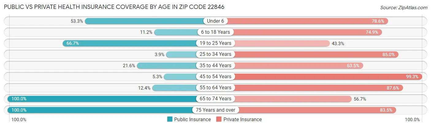 Public vs Private Health Insurance Coverage by Age in Zip Code 22846