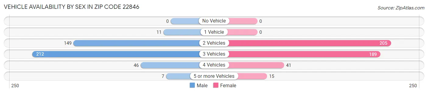 Vehicle Availability by Sex in Zip Code 22846