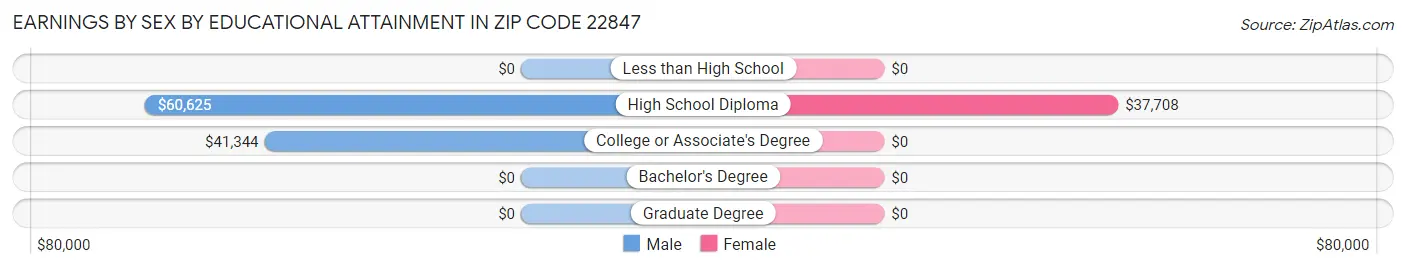 Earnings by Sex by Educational Attainment in Zip Code 22847