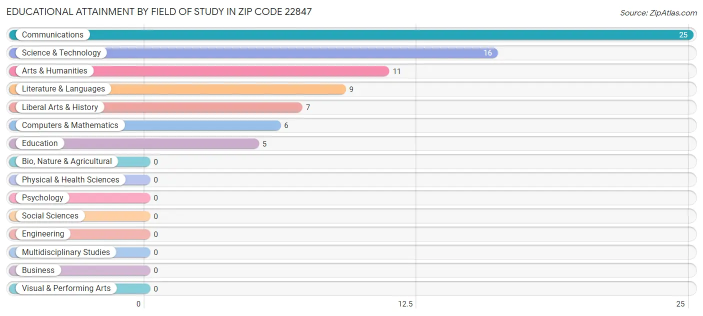 Educational Attainment by Field of Study in Zip Code 22847