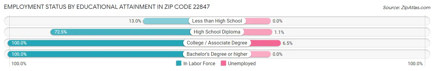Employment Status by Educational Attainment in Zip Code 22847