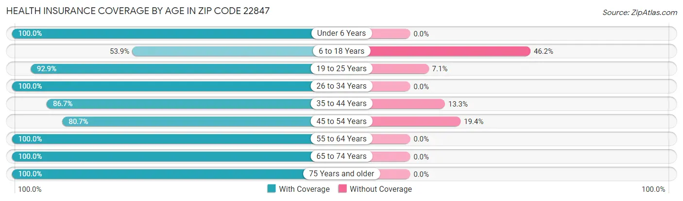 Health Insurance Coverage by Age in Zip Code 22847