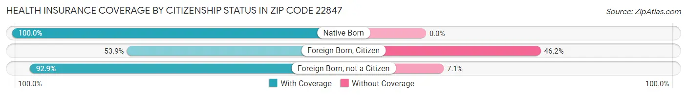 Health Insurance Coverage by Citizenship Status in Zip Code 22847