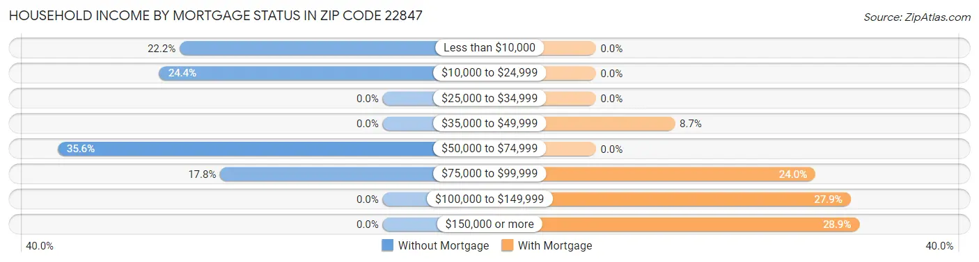 Household Income by Mortgage Status in Zip Code 22847