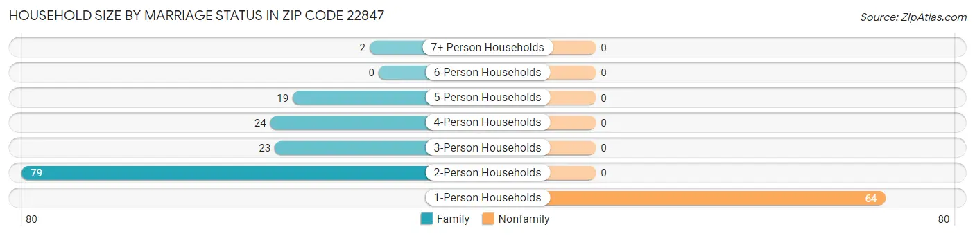 Household Size by Marriage Status in Zip Code 22847