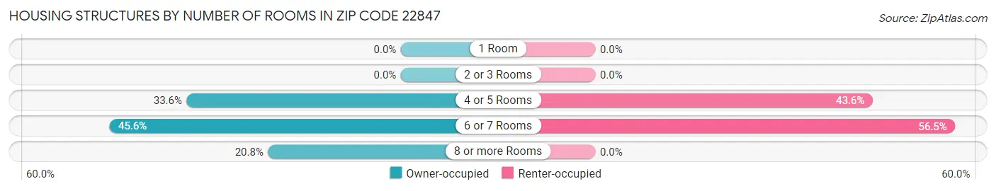 Housing Structures by Number of Rooms in Zip Code 22847