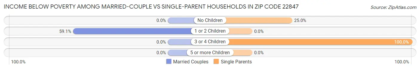 Income Below Poverty Among Married-Couple vs Single-Parent Households in Zip Code 22847