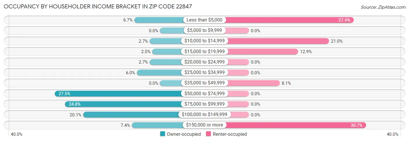 Occupancy by Householder Income Bracket in Zip Code 22847