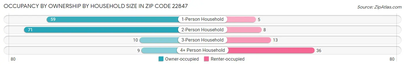 Occupancy by Ownership by Household Size in Zip Code 22847