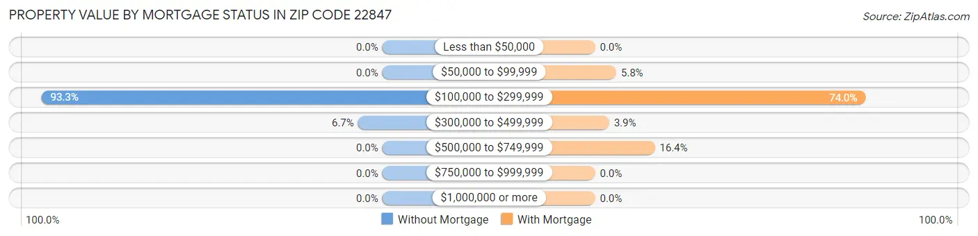 Property Value by Mortgage Status in Zip Code 22847