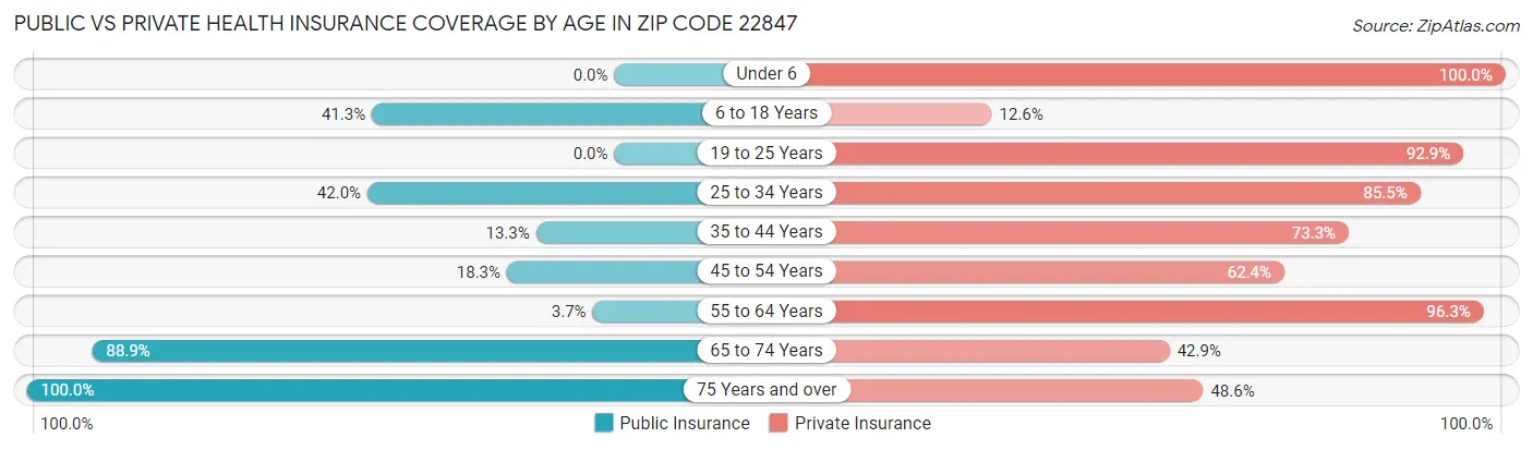 Public vs Private Health Insurance Coverage by Age in Zip Code 22847
