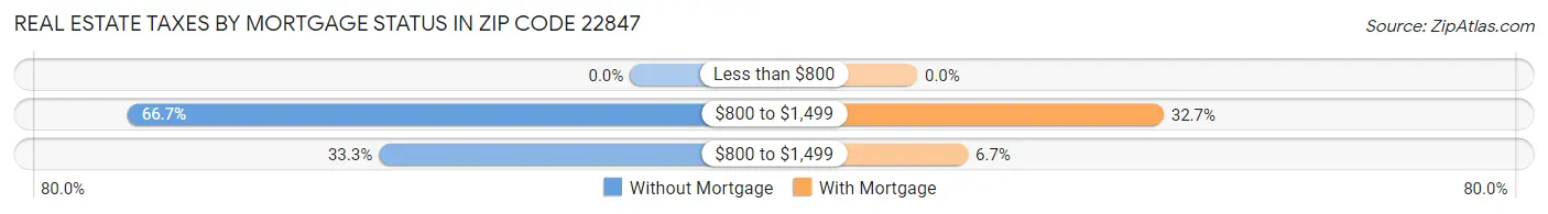 Real Estate Taxes by Mortgage Status in Zip Code 22847